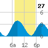 Weymouth Plantation tide chart for Monday, January 27, 2025