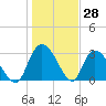 Weymouth Plantation tide chart for Tuesday, January 28, 2025