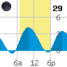 Weymouth Plantation tide chart for Wednesday, January 29, 2025