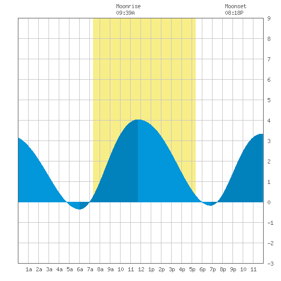Weymouth Plantation tide chart for Thursday, January 2, 2025