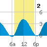 Weymouth Plantation tide chart for Thursday, January 2, 2025