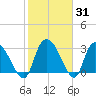 Weymouth Plantation tide chart for Friday, January 31, 2025