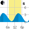 Weymouth Plantation tide chart for Monday, January 6, 2025