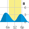 Weymouth Plantation tide chart for Wednesday, January 8, 2025