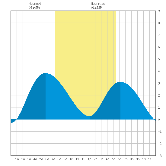Weymouth Plantation tide chart for Thursday, January 9, 2025