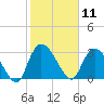 Weymouth Plantation tide chart for Tuesday, February 11, 2025