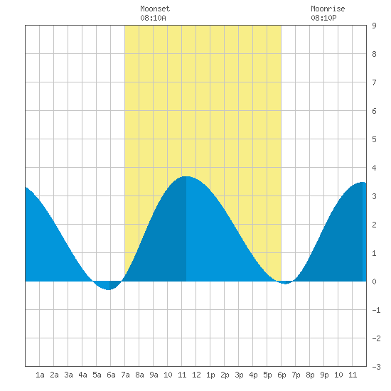 Weymouth Plantation tide chart for Friday, February 14, 2025