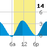 Weymouth Plantation tide chart for Friday, February 14, 2025
