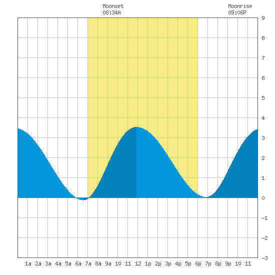 Weymouth Plantation tide chart for Saturday, February 15, 2025