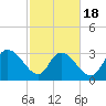 Weymouth Plantation tide chart for Tuesday, February 18, 2025