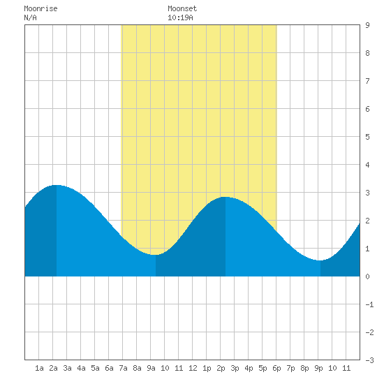 Weymouth Plantation tide chart for Wednesday, February 19, 2025