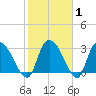 Weymouth Plantation tide chart for Saturday, February 1, 2025
