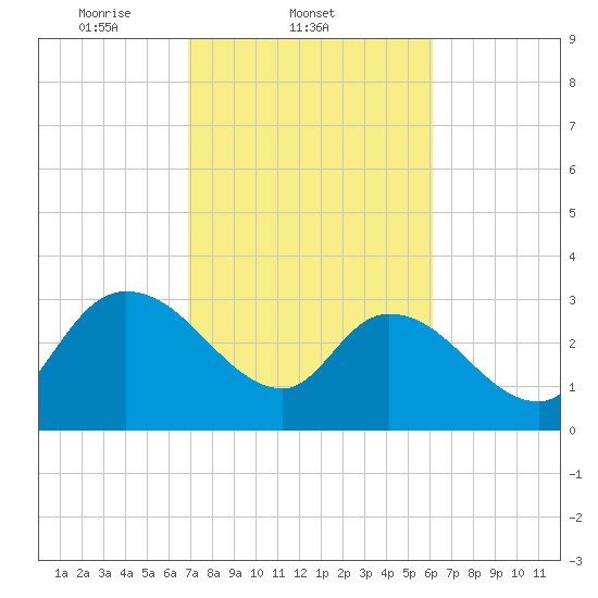 Weymouth Plantation tide chart for Friday, February 21, 2025
