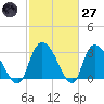 Weymouth Plantation tide chart for Thursday, February 27, 2025
