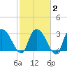 Weymouth Plantation tide chart for Sunday, February 2, 2025