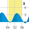 Weymouth Plantation tide chart for Monday, February 3, 2025