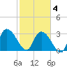 Weymouth Plantation tide chart for Tuesday, February 4, 2025