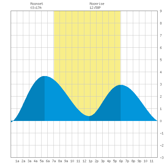 Weymouth Plantation tide chart for Friday, February 7, 2025