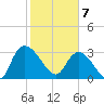 Weymouth Plantation tide chart for Friday, February 7, 2025
