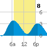 Weymouth Plantation tide chart for Saturday, February 8, 2025