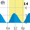Weymouth Plantation tide chart for Friday, March 14, 2025