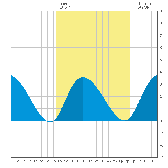 Weymouth Plantation tide chart for Saturday, March 15, 2025