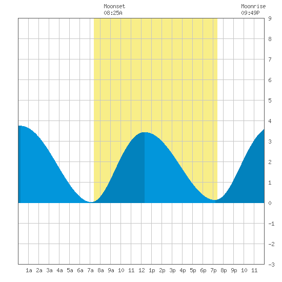 Weymouth Plantation tide chart for Sunday, March 16, 2025