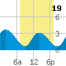 Weymouth Plantation tide chart for Wednesday, March 19, 2025