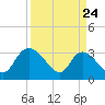 Weymouth Plantation tide chart for Monday, March 24, 2025