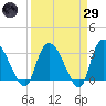 Weymouth Plantation tide chart for Saturday, March 29, 2025