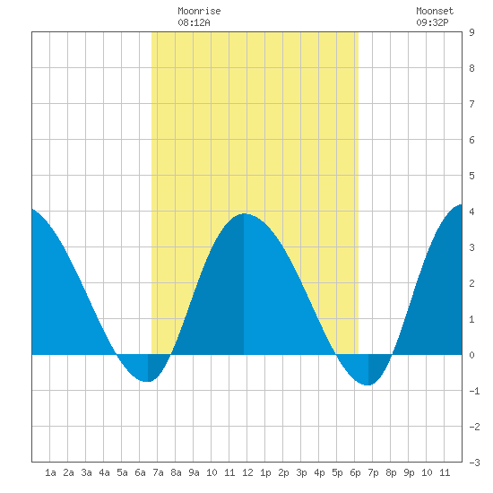 Weymouth Plantation tide chart for Sunday, March 2, 2025