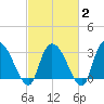 Weymouth Plantation tide chart for Sunday, March 2, 2025