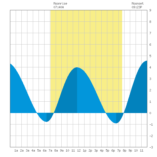 Weymouth Plantation tide chart for Sunday, March 30, 2025