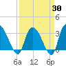 Weymouth Plantation tide chart for Sunday, March 30, 2025