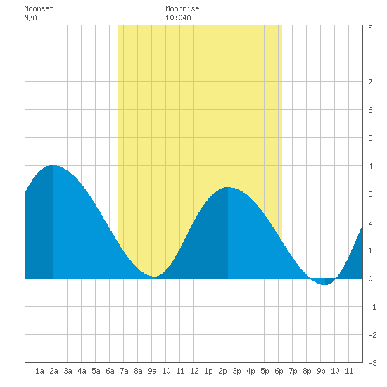 Weymouth Plantation tide chart for Wednesday, March 5, 2025