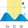 Weymouth Plantation tide chart for Saturday, March 8, 2025