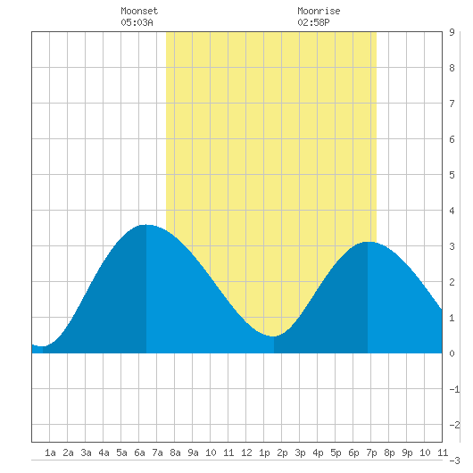Weymouth Plantation tide chart for Sunday, March 9, 2025