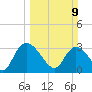 Weymouth Plantation tide chart for Sunday, March 9, 2025