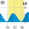 Weymouth Plantation tide chart for Saturday, April 12, 2025