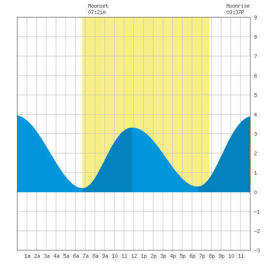 Weymouth Plantation tide chart for Monday, April 14, 2025