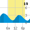 Weymouth Plantation tide chart for Saturday, April 19, 2025