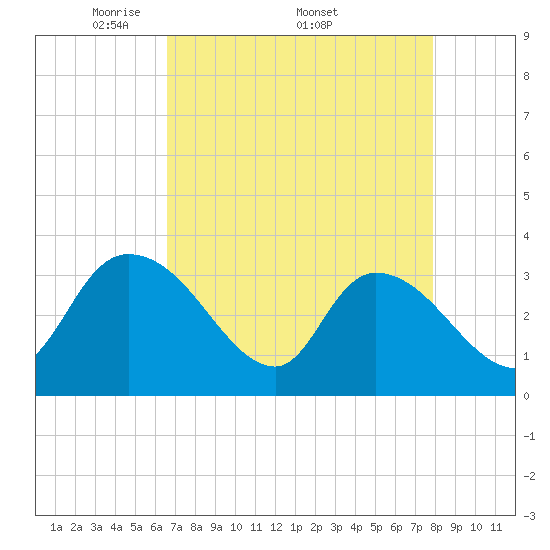 Weymouth Plantation tide chart for Monday, April 21, 2025