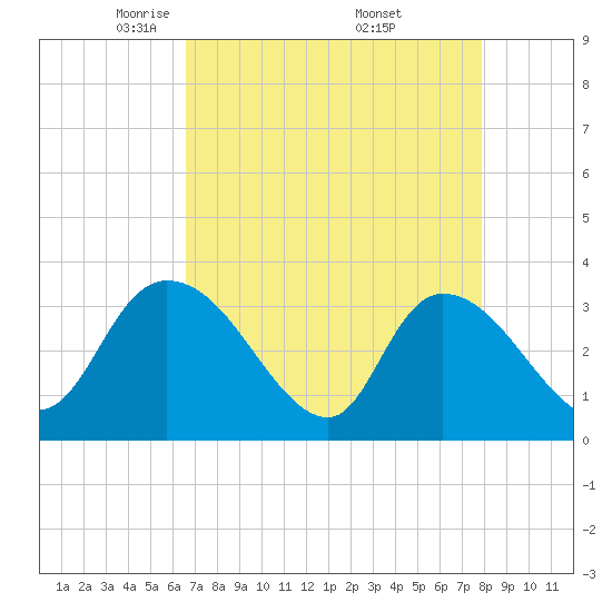 Weymouth Plantation tide chart for Tuesday, April 22, 2025