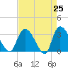 Weymouth Plantation tide chart for Friday, April 25, 2025