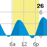 Weymouth Plantation tide chart for Saturday, April 26, 2025