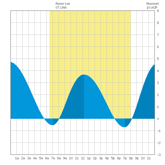 Weymouth Plantation tide chart for Tuesday, April 29, 2025