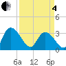 Weymouth Plantation tide chart for Friday, April 4, 2025