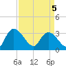 Weymouth Plantation tide chart for Saturday, April 5, 2025