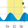 Weymouth Plantation tide chart for Wednesday, April 9, 2025