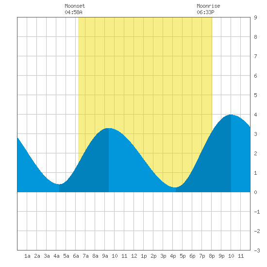 Weymouth Plantation tide chart for Saturday, May 10, 2025